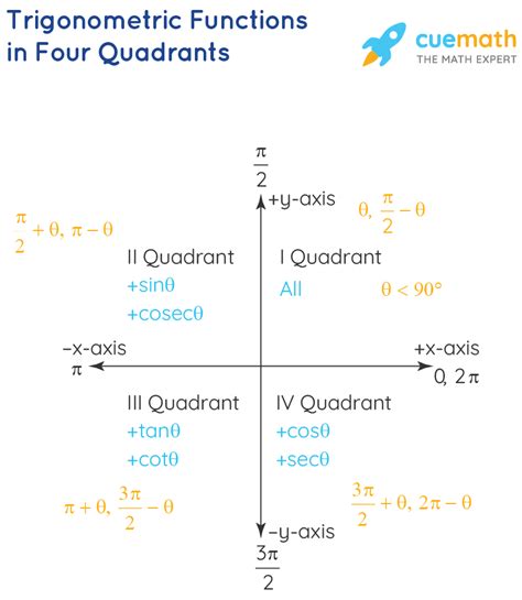 is tan an odd function|7.4: The Other Trigonometric Functions .